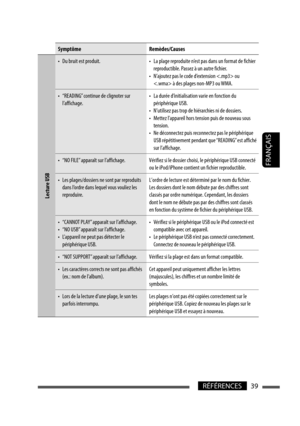 Page 12739RÉFÉRENCES
FRANÇAIS
Symptôme Remèdes/Causes
Lecture USB
•  Du bruit est produit. •  La plage reproduite n’est pas dans un format de fichier reproductible. Passez à un autre fichier. 
•  N’ajoutez pas le code d’extension  ou   à des plages non-MP3 ou WMA.
•  “READING” continue de clignoter sur  l’affichage. •  La durée d’initialisation varie en fonction du 
périphérique USB.
•  N’utilisez pas trop de hiérarchies ni de dossiers.
•  Mettez l’appareil hors tension puis de nouveau sous  tension.
•  Ne...