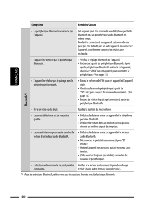 Page 12840
FRANÇAIS
Symptôme Remèdes/Causes
Bluetooth *
2
•  Le périphérique Bluetooth ne détecte pas 
l’appareil.Cet appareil peut être connecté à un téléphone portable 
Bluetooth et à un périphérique audio Bluetooth en 
même temps.
Pendant la connexion à un appareil, cet autoradio ne 
peut pas être détecté par un autre appareil. Déconnectez 
l’appareil actuellement connecté et refaites une 
recherche.
•  L’appareil ne détecte pas le périphérique 
Bluetooth.•  Vérifiez le réglage Bluetooth de l’appareil.
•...