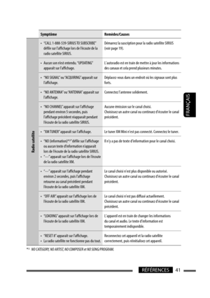 Page 12941RÉFÉRENCES
FRANÇAIS
Symptôme Remèdes/Causes
Radio satellite
•  “CALL 1-888-539-SIRIUS TO SUBSCRIBE” 
défile sur l’affichage lors de l’écoute de la 
radio satellite SIRIUS.Démarrez la suscription pour la radio satellite SIRIUS 
(voir page 19).
•  Aucun son n’est entendu. “UPDATING” 
apparaît sur l’affichage.L’autoradio est en train de mettre à jour les informations 
des canaux et cela prend plusieurs minutes.
•  “NO SIGNAL” ou “ACQUIRING” apparaît sur 
l’affichage.Déplacez-vous dans un endroit où les...