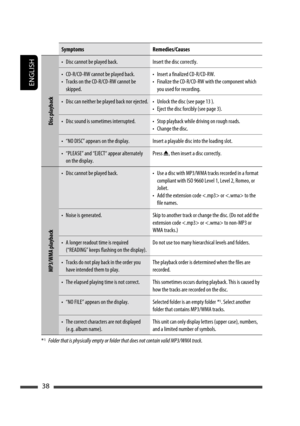 Page 38ENGLISH
38
Symptoms Remedies/Causes
Disc playback
•  Disc cannot be played back. Insert the disc correctly.
•  CD-R/CD-RW cannot be played back.
•  Tracks on the CD-R/CD-RW cannot be 
skipped.•  Insert a finalized CD-R/CD-RW.
•  Finalize the CD-R/CD-RW with the component which 
you used for recording.
•  Disc can neither be played back nor ejected. •  Unlock the disc (see page 13 ).
•  Eject the disc forcibly (see page 3).
•  Disc sound is sometimes interrupted. •  Stop playback while driving on rough...