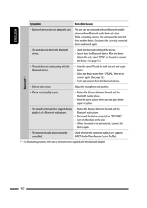 Page 40ENGLISH
40
Symptoms Remedies/Causes
Bluetooth *
2
•  Bluetooth device does not detect the unit. The unit can be connected with one Bluetooth mobile 
phone and one Bluetooth audio device at a time.
While connecting a device, this unit cannot be detected 
from another device. Disconnect the currently connected 
device and search again.
•  The unit does not detect the Bluetooth 
device.•  Check the Bluetooth setting of the device.
•  Search from the Bluetooth device. After the device 
detects the unit,...