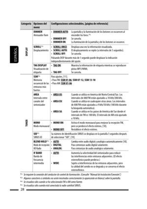 Page 72ESPAÑOL
28
Categoría Opciones del menú Configuraciones seleccionables, [página de referencia]
DISPLAY
DIMMER
Atenuador Ilum
• 
DIMMER AUTO :
•  DIMMER  OFF :
•  DIMMER  ON : La pantalla y la iluminación de los botones se oscurecen al 
encender los faros.*2
Se cancela.
La iluminación de la pantalla y de los botones se oscurece.
SCROLL *
3
Desplazamiento • 
SCROLL ONCE :
•  SCROLL  AUTO :
•  SCROLL  OFF : Desplaza una vez la información visualizada.
El desplazamiento se repite (a intervalos de 5...