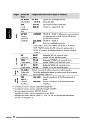 Page 74ESPAÑOL
30
Categoría Opciones del 
menúConfiguraciones seleccionables, [página de referencia]
AUDIO
SUB.W LEVEL
Subwoofer NivelSUB.W 00 
— SUB.W 08:Ajusta el nivel de salida del subwoofer.
[Inicial: SUB.W 04]
BEEP
Tono de 
pulsación de 
teclas• BEEP OFF:
• BEEP ON:Desactiva el tono de pulsación de teclas.
Activa el tono de pulsación de teclas.
AMP GAIN 
Control de 
ganancia del 
amplificador• LOW POWER:
• HIGH POWER:
• OFF:VOLUME 00 – VOLUME 30 (Selecciónelo si la potencia máxima 
de cada altavoz es de...