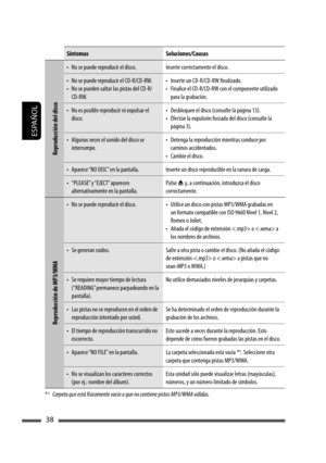 Page 82ESPAÑOL
38
Síntomas Soluciones/Causas
Reproducción del disco
•  No se puede reproducir el disco. Inserte correctamente el disco.
•  No se puede reproducir el CD-R/CD-RW.
•  No se pueden saltar las pistas del CD-R/
CD-RW.•  Inserte un CD-R/CD-RW finalizado.
•  Finalice el CD-R/CD-RW con el componente utilizado 
para la grabación.
•  No es posible reproducir ni expulsar el 
disco.•  Desbloquee el disco (consulte la página 13).
•  Efectúe la expulsión forzada del disco (consulte la 
página 3).
•  Algunas...