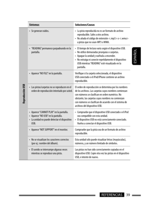 Page 83ESPAÑOL
39REFERENCIAS
Síntomas Soluciones/Causas
Reproducción USB
•  Se generan ruidos. •  La pista reproducida no es un formato de archivo reproducible. Salte a otro archivo. 
•  No añada el código de extensión  o   a pistas que no sean-MP3 o WMA.
•  “READING” permanece parpadeando en la  pantalla. •  El tiempo de lectura varía según el dispositivo USB.
•  No utilice demasiadas jerarquías o carpetas.
•  Apague la unidad y vuélvala a encender.
•  No extraiga ni conecte repetidamente el dispositivo 
USB...