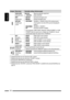 Page 30ENGLISH
30
Category Menu items Selectable setting, [reference page]
AUDIO
SUB.W LEVEL
Subwoofer levelSUB.W 00 
— SUB.W 08:Adjust the subwoofer output level.
[Initial: SUB.W 04]
BEEP
Keypress tone• BEEP OFF:
• BEEP ON:Deactivates the keypress tone.
Activates the keypress tone.
AMP GAIN 
Amplifier gain 
control• LOW POWER:
• HIGH POWER:
• OFF:VOLUME 00 – VOLUME 30 (Select if the maximum power 
of each speaker is less than 50 W to prevent damaging the 
speaker.)
VOLUME 00 – VOLUME 50
Deactivates the...