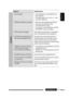 Page 39ENGLISH
39REFERENCES
Symptoms Remedies/Causes
USB playback
•  Noise is generated. •  The track played back is not a playable file format. 
Skip to another file. 
•  Do not add the extension code  or  
to non-MP3 or WMA tracks.
•  “READING” keeps flashing on the display. •  Readout time varies depending on the USB device.
•  Do not use too many hierarchy or folders.
•  Turn off the power then on again.
•  Do not pull out or connect the USB device repeatedly 
while “READING” is shown on the display.
•  “NO...