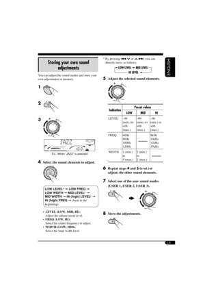 Page 1919
ENGLISH
Storing your own sound 
adjustments
You can adjust the sound modes and store your 
own adjustments in memory.
1 
2 
3 
   Ex.: When “JAZZ” is selected
4  Select the sound elements to adjust.
LOW LEVEL* = LOW FREQ = 
LOW WIDTH = MID LEVEL* = 
MID WIDTH = HI (high) LEVEL* = 
HI (high) FREQ = (back to the 
beginning)
  LEVEL (LOW, MID, HI):
  Adjust the enhancement level.
  FREQ (LOW, HI):
  Select the center frequency to adjust.
  WIDTH (LOW, MID):
  Select the band width level.* By pressing...