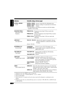Page 2222
ENGLISH
Indications Selectable settings, [reference page]
SCROLL MODE*4
 Scroll SCROLL ONCE:  [Initial]; Scrolls the disc information once.
SCROLL AUTO:  Repeats scrolling (5-second interval in between).
SCROLL OFF:   Cancels.
  Pressing DISP for more than one second can scrolls the display 
regardless of the setting.
WOOFER FREQ*
3
 Subwoofer cutoff 
frequencyFREQ 55 Hz:  Frequencies lower than 55 Hz are send to the 
subwoofer.
FREQ 85 Hz: [Initial]; Frequencies lower than 85 Hz are send to 
the...