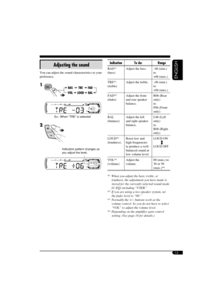 Page 1313
ENGLISH
Adjusting the sound
You can adjust the sound characteristics to your 
preference.
1 
  Ex.: When “TRE” is selected
2 
Indication pattern changes as 
you adjust the level.
Indication To do: Range
BAS*1 
(bass)Adjust the bass. –06 (min.) 
to 
+06 (max.)
TRE*
1 
(treble)Adjust the treble. –06 (min.) 
to 
+06 (max.)
FAD*
2 
(fader)Adjust the front 
and rear speaker 
balance.R06 (Rear 
only) 
to 
F06 (Front 
only)
BAL 
(balance)Adjust the left 
and right speaker 
balance.L06 (Left 
only) 
to 
R06...