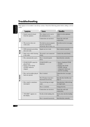 Page 1818
ENGLISHSymptoms Causes Remedies
General
  Sound cannot be heard 
from the speakers.The volume level is set to 
the minimum level.Adjust it to the optimum 
level.
Connections are incorrect. Check the cords and 
connections.
  The receiver does not 
work at all.The built-in microcomputer 
may have functioned 
incorrectly due to noise, etc.Reset the receiver (see page 
2).
FM/AM
  SSM automatic presetting 
does not work.Signals are too weak. Store stations manually.
  Static noise while listening 
to...