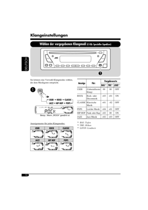 Page 3012
DEUTSCH
Klangeinstellungen
Wählen der vorgegebenen Klangmodi (C-EQ: Spezieller Equalizer)
Sie können eine Vorwahl-Klangmodus wählen, 
der dem Musikgenre entspricht.
~ 
 Beisp.: Wenn „ROCK“ gewählt ist
Anzeigemuster für jeden Klangmodus:
Anzeige Für:Vorgabewerte
BAS*1TRE*2LOUD*3
USER(Unbeeinflusster 
Klang)00 00 OFF
ROCKRock- oder 
Discomusik+03 +01 ON
CLASSICKlassische 
Musik+01–02 OFF
POPSLeichte Musik +04 +01 OFF
HIP HOPFunk oder Rap +02 00 ON
JAZZJazz-Musik +02 +03 OFF
*
1 BAS: Tiefen
*2 TRE:...