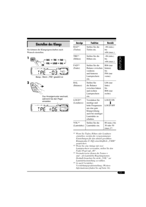 Page 3113
DEUTSCH
Einstellen des Klangs
Sie können die Klangeigenschaften nach 
Wunsch einstellen.
1 
 Beisp.: Wenn „TRE“ gewählt ist
2 
Das Anzeigemuster wechselt, 
während Sie den Pegel 
einstellen.
Anzeige Funktion Bereich
BAS*1 
(Tiefen)Stellen Sie die 
Tiefen ein.–06 (min.) 
bis 
+06 (max.)
TRE*
1 
(Höhen)Stellen Sie die 
Höhen ein.–06 (min.) 
bis 
+06 (max.)
FAD*
2 
(Fader)Stellen Sie die 
Balance zwischen 
vorderen 
und hinteren 
Lautsprechern 
ein.R06 (nur 
hinten) 
bis 
F06 (nur 
vorne)
BAL...