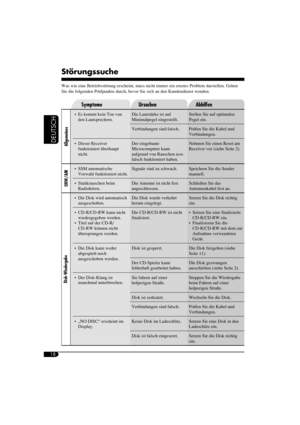 Page 3618
DEUTSCH
Symptome Ursachen Abhilfen
Allgemeines
  Es kommt kein Ton von 
den Lautsprechern.Die Lautstärke ist auf 
Minimalpegel eingestellt.Stellen Sie auf optimalen 
Pegel ein.
Verbindungen sind falsch. Prüfen Sie die Kabel und 
Verbindungen.
 Dieser Receiver 
funktioniert überhaupt 
nicht.Der eingebaute 
Microcomputer kann 
aufgrund von Rauschen usw. 
falsch funktioniert haben.Nehmen Sie einen Reset am 
Receiver vor (siehe Seite 2).
UKW/AM
 SSM automatische 
Vorwahl funktioniert nicht.Signale sind...