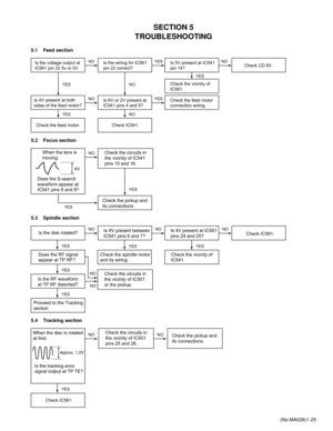 Page 25(No.MA028)1-25
SECTION 5
TROUBLESHOOTING
5.1 Feed section
5.2 Focus section
5.3 Spindle section
5.4 Tracking section
Check the feed motor.
Is 4V present at both
sides of the feed motor?
Is the wiring for IC561
pin 22 correct?NO
YES
YESIs the voltage output at
IC561 pin 22 5v or 0V
NOIs 6V or 2V present at
IC541 pins 4 and 5?
NO
Check IC541.
YES
YES
Is 5V present at IC541
pin 14?
Check the feed motor
connection wiring.
YES
Check the vicinity of
IC561.
NOCheck CD 8V.
NO
When the lens is
moving:Check the...