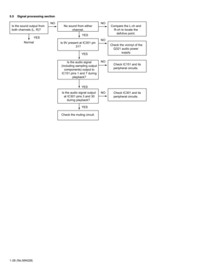 Page 261-26 (No.MA028) 5.5 Signal processing section
No sound from either
          channel.  
Is 9V present at IC301 pin
                  31? 
Compare the L-ch and 
R-ch to locate the 
defctive point. Is the sound output from 
both channels (L, R)?    
Check the viciniyt of the
Q321 audio power 
supply.
NO NO NO
NO YES
YES
YES
YES YES
Check IC151 and its
peripheral circuits.
Is the audio signal 
(including sampling output 
components) output to 
IC151 pins 1 and 7 during 
playback? 
Is the audio signal output...