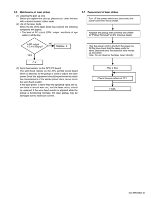 Page 27(No.MA028)1-27 5.6 Maintenance of laser pickup
(1) Cleaning the pick up lens
Before you replace the pick up, please try to clean the lens
with a alcohol soaked cotton swab. 
(2) Life of the laser diode
When the life of the laser diode has expired, the following
symptoms will appear.
• The level of RF output (EFM  output: amplitude of eye
pattern) will be low.
(3) Semi-fixed resistor on the APC PC board
The semi-fixed resistor on the APC printed circuit board
which is attached to the pickup is used to...