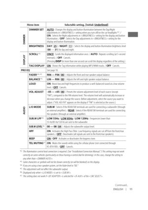 Page 1111ENGLISH
Menu itemSelectable setting, [Initial: Underlined]
DIMMER
DIMMER SETAUTO : Changes the display and button illumination between the Day/Night 
adjustments in  setting when you turn off/on the car headlig\
hts *2. / ON : Selects the Night adjustments in  setting for the display \
and button 
illumination. / OFF : Selects the Day adjustments in  setting for the 
display and button illumination.
BRIGHTNESSDAY [ 25 ] / NIGHT [ 11 ] : Selects the display and button illumination brightness level 
[00...