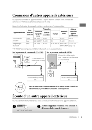 Page 239FRANÇAIS
Connexion d’autres appareils extérieurs
Écoute d’un autre appareil extérieur
3,5 mm Mini-fiche stéréo 
(avec connecteur en forme de 
“L”) (non fournie)
Vous pouvez connecter un appareil extérieur à la prise d’entré\
e auxiliaire sur le panneau de 
commande (F-AUX) et/ou à l’arrière de l’appareil (R-AUX)\
.
Résumé de l’utilisation des appareils extérieurs par les pri\
ses d’entrée auxiliaire.
Appareil extérieur
Prise 
d’entrée 
auxiliaire Préparation
Nom de la source Câble de 
connexion/...