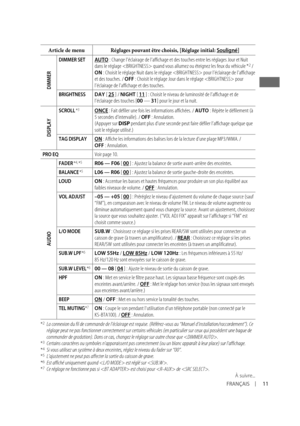 Page 2511FRANÇAIS
Article de menuRéglages pouvant être choisis, [Réglage initial: Souligné]
DIMMER
DIMMER SETAUTO : Change l’éclairage de l’affichage et des touches entre les ré\
glages Jour et Nuit 
dans le réglage  quand vous allumez ou éteignez les fe\
ux du véhicule *2 /ON : Choisit le réglage Nuit dans le réglage  pour l’é\
clairage de l’affichage 
et des touches. / OFF : Choisit le réglage Jour dans le réglage  pour 
l’éclairage de l’affichage et des touches.
BRIGHTNESSDAY [ 25 ] / NIGHT [ 11 ] : Choisit...