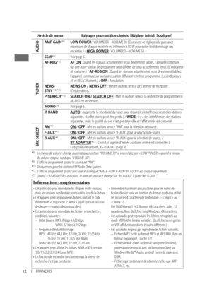 Page 2612FRANÇAIS
Article de menuRéglages pouvant être choisis, [Réglage initial: Souligné]
AUDIO
AMP GAIN *8LOW POWER : VOLUME 00 – VOLUME 30 (Choisissez ce réglage si la puissance 
maximum de chaque enceinte est inférieure à 50 W pour éviter to\
ut dommage des 
enceintes.) / 
HIGH POWER : VOLUME 00 – VOLUME 50
TUNER
SSM *9Voir page 6.
AF-REG  *10AF ON : Quand les signaux actuellement reçus deviennent faibles, l’appa\
reil commute 
sur une autre station (le programme peut différer de celui actuellem\
ent...