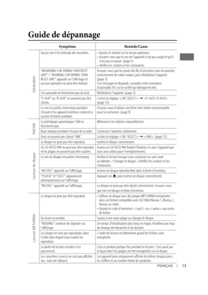 Page 2713FRANÇAIS
Guide de dépannage
SymptômeRemède/Cause
Généralités
Aucun son n’est entendu des enceintes. •  Ajustez le volume sur le niveau optimum.
•  Assurez-vous que le son de l’appareil n’est pas coupé et qu’\
il n’est pas en pause. (page 5)
•  Vérifiez les cordons et les connexions.
“MISWIRING CHK WIRING THEN RESET 
UNIT” / “WARNING CHK WIRING THEN
RESET UNIT” apparaît sur l’affichage et 
aucune opération ne peut être réalisée. Assurez-vous que les prises des fils d’enceintes sont recouvertes...