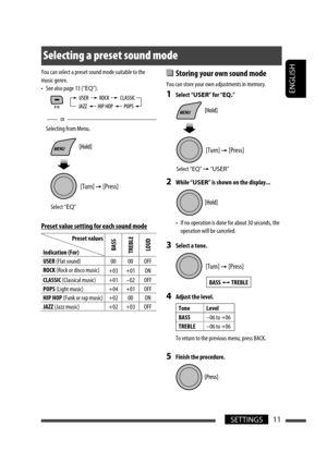 Page 105ENGLISH
11SETTINGS
Selecting a preset sound mode
You can select a preset sound mode suitable to the 
music genre.
•  See also page 13 (“EQ”).
 Selecting from Menu.
Preset value setting for each sound mode
Indication (For)BASS
TREBLE
LOUD
USER (Flat sound) 00 00 OFF
ROCK (Rock or disco music)
+03 +01 ON
CLASSIC (Classical music) +01 –02 OFF
POPS (Light music) +04 +01 OFF
HIP HOP (Funk or rap music) +02 00 ON
JAZZ (Jazz music) +02 +03 OFF
 Storing your own sound mode
You can store your own adjustments in...