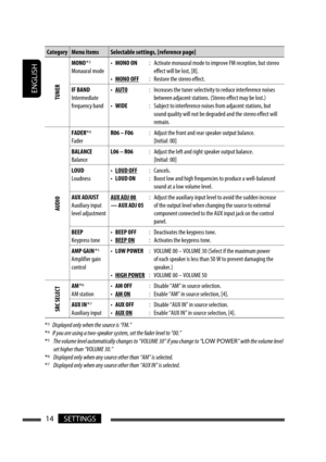 Page 108ENGLISH
14SETTINGS
Category Menu items Selectable settings, [reference page]
TUNER
MONO *3
Monaural mode• MONO ON
• MONO OFF:  Activate monaural mode to improve FM reception, but stereo 
effect will be lost, [8].
:  Restore the stereo effect.
IF BAND
Intermediate 
frequency band• AUTO
• WIDE:  Increases the tuner selectivity to reduce interference noises 
between adjacent stations. (Stereo effect may be lost.)
:  Subject to interference noises from adjacent stations, but 
sound quality will not be...