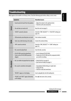 Page 111ENGLISH
17REFERENCES
Troubleshooting
What appears to be trouble is not always serious. Check the following points before calling a service center.
Symptoms Remedies/Causes
General
•  Sound cannot be heard from the speakers. •  Adjust the volume to the optimum level.
•  Check the cords and connections.
•  The unit does not work at all. Reset the unit (see page 3).
•  “AUX IN” cannot be selected. Check the “SRC SELECT” 
= “AUX IN” setting (see 
page 14).
FM/AM
•  SSM automatic presetting does not work....