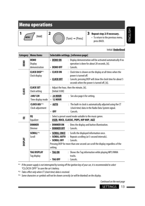 Page 13ENGLISH
13SETTINGS
Initial: Underlined
Menu operations
Category Menu items Selectable settings, [reference page]
DEMO
DEMO
Display 
demonstration • 
DEMO ON
•  DEMO OFF :  Display demonstration will be activated automatically if no 
operation is done for about 20 seconds, [6].
: Cancels.
CLOCK
CLOCK DISP  *1
Clock display • 
CLOCK ON
•  CLOCK OFF :  Clock time is shown on the display at all times when the 
power is turned off.
:  Cancels; pressing DISP will show the clock time for about 5  seconds when...