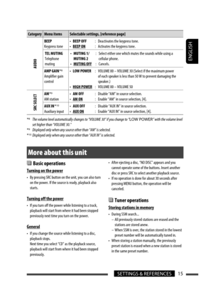 Page 15ENGLISH
15SETTINGS & REFERENCES
Category Menu items Selectable settings, [reference page]
AUDIO
BEEP
Keypress tone• 
BEEP OFF
•  BEEP ON :  Deactivates the keypress tone.
:  Activates the keypress tone.
TEL MUTING
Telephone 
muting • 
MUTING 1/
MUTING 2
•  MUTING OFF :  Select either one which mutes the sounds while using a 
cellular phone.
: Cancels.
AMP GAIN  *
8
Amplifier gain 
control • 
LOW POWER
•  HIGH POWER :  VOLUME 00 – VOLUME 30 (Select if the maximum power 
of each speaker is less than 50 W...