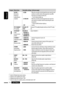 Page 14ENGLISH
14SETTINGS
Category Menu items Selectable settings, [reference page]
TUNER
AF-REG *4
Alternative 
frequency/
regionalization 
reception • 
AF ON
•  AF-REG ON
•  OFF :  When the currently received signals become weak, the unit 
switches to another station (the programme may differ 
from the one currently received), [9].
  •  The AF indicator lights up.
:  When the currently received signals become weak, the  unit switches to another station broadcasting the same 
programme.
  •  The AF and REG...