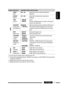 Page 41ENGLISH
15SETTINGS
Category Menu items Selectable settings, [reference page]
AUDIO
FADER*7
Fader R06 – F06
:  Adjust the front and rear speaker output balance.
 [Initial: 00]
BALANCE  
Balance L06 – R06
:  Adjust the left and right speaker output balance.
 [Initial: 00]
LOUD
Loudness • 
LOUD OFF
•  LOUD ON : Cancels.
:  Boost low and high frequencies to produce a well-balanced 
sound at a low volume level.
AUX ADJUST
Auxiliary input 
level adjustment AUX ADJ 00 
— AUX ADJ 05
:  Adjust the auxiliary input...