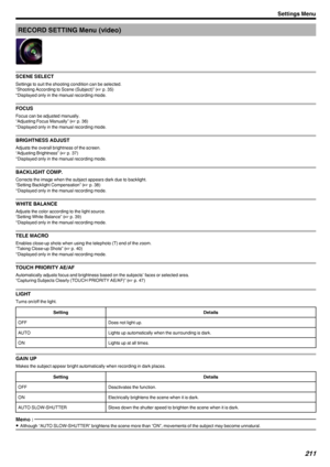Page 211RECORD SETTING Menu (video)
.
SCENE SELECT
Settings to suit the shooting condition can be selected.
“Shooting According to Scene (Subject)” ( A p. 35)
*Displayed only in the manual recording mode.
FOCUS
Focus can be adjusted manually.
“Adjusting Focus Manually” ( A p. 36)
*Displayed only in the manual recording mode.
BRIGHTNESS ADJUST
Adjusts the overall brightness of the screen.
“Adjusting Brightness” ( A p. 37)
*Displayed only in the manual recording mode.
BACKLIGHT COMP.
Corrects the image when the...
