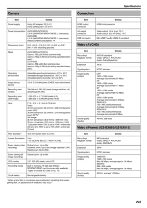 Page 243CameraItemDetailsPower supplyUsing AC adapter: DC 5.2 V
Using battery pack: DC 3.6 VPower consumption(GZ-EX555/GZ-EX515)
2.6 W (MONITOR BRIGHTNESS: 3 (standard))
(GZ-E505)
2.5 W (MONITOR BRIGHTNESS: 3 (standard))
Rated Current Consumption: 1ADimensions (mm)53.5 x 59.5 x 116.5 (2-1/8" x 2-3/8" x 4-5/8")
(W x H x D: excluding grip belt)Mass(GZ-EX555/GZ-EX515)
Approx. 255 g (0.56 lbs) (camera only),
Approx. 295 g (0.65 lbs) (including supplied battery pack)
(GZ-E505)
Approx. 225 g (0.5 lbs)...