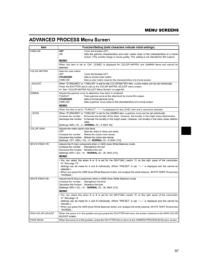 Page 7167
MENU SCREENS
ADVANCED PROCESS Menu Screen
Item Function/Setting (bold characters indicate initial settings)
CINELIKEOFF: Turns the function OFF. 
ON : Sets the gamma characteristics and color matrix close to the characteristics of a movie
screen. (The monitor image is movie-quality. This setting is not intended for film output)
MEMO
When this item is set to “ON”, “[CINE]” is displayed for COLOR MATRIX and GAMMA items and cannot be
selected. 
COLOR MATRIX Sets the color matrix. 
OFF : Turns the...