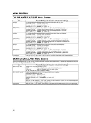 Page 7268
MENU SCREENS
COLOR MATRIX ADJUST Menu Screen
SKIN COLOR ADJUST Menu Screen
When you enter the SKIN COLOR ADJUST screen, the areas where the skin detail function is applied are displayed in color, and
other areas are displayed in black and white.Item Function/Setting (bold characters indicate initial settings)
R GAIN For manually adjusting the shading of the R axis of the color matrix (red and cyan).
Increase the number : Enhances red and cyan.
Decrease the number : Reduces red and cyan.
[Settings: MIN...