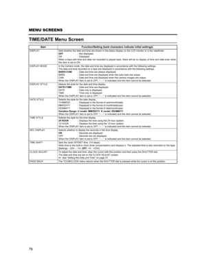 Page 8076
MENU SCREENS
TIME/DATE Menu Screen
Item Function/Setting (bold characters indicate initial settings)
DISPLAY Sets whether the date and time are shown in the status display on the LCD monitor or in the viewfinder.
OFF: Not displayed.
ON : Displayed.
When a tape with time and date not recorded is played back, there will be no display of time and date even when
this item is set to ON.
DISPLAY MODE In the Camera mode, the date and time are displayed in accordance with the following settings.
The date and...