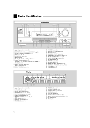 Page 42
Front Panel
Parts Identification
DIGITALPRO LOGIC
STANDBY
STANDBY/ON
PHONES
SURROUND
DSP
SPEAKERS
ON/OFFSUBWOOFER  OUTFM  MODE MEMORYON/OFFFM/AM  TUNING SURROUND/DSP
OFFDIMMERMASTER VOLUME
INPUT  DIGITAL
RX—6030VAUDIO/VIDEO  CONTROL  RECEIVER
SETTINGMULTI  JOG
PUSH SET QUICK SPEAKER
SETUPADJUST
EXIT INPUT  ANALOG
INPUT  ATT
FM/AM  PRESET
DVD VCR CD FM/AMTAPE/CDR TV   SOUNDSOURCE NAME
3D - PHONICDUALMONOH.PHONE
SB
DSPDIGITAL  EQINPUT ATTVOLUMEPRO LOGICVIRTUAL SBTUNEDSTEREOAUTO  MUTINGSLEEP
96/24
123
45...