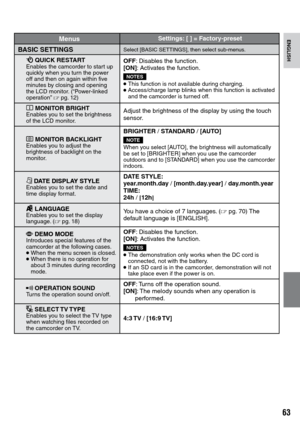 Page 63


ENGLISH
MenusSettings: [ ] = Factory-preset
BASIC SETTINGSSelect [BASIC SETTINGS], then select sub-menus.
& QUICK RESTARTEnables the camcorder to start up quickly when you turn the power off and then on again within five minutes by closing and opening the LCD monitor. (“Power-linked operation” Z pg.  12)
OFF: Disables the function.
[ON]: Activates the function.
NOTES
•  This function is not available during charging.• Access/charge lamp blinks when this function is activated and the...