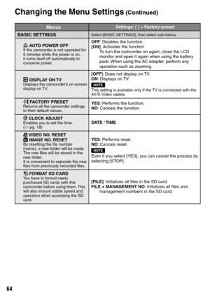 Page 64

MenusSettings: [ ] = Factory-preset
BASIC SETTINGSSelect [BASIC SETTINGS], then select sub-menus.
( AUTO POWER OFFIf the camcorder is not operated for 5 minutes while the power is on, it turns itself off automatically to conserve power.
OFF: Disables the function.
[ON]: Activates the function. To turn the camcorder on again, close the LCD monitor and open it again when using the battery pack. When using the AC adapter, perform any operation such as zooming.
% DISPLAY ON TVDisplays the...