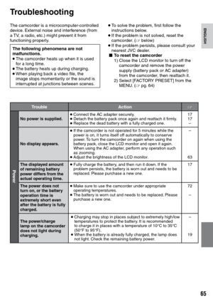 Page 65

ENGLISHThe camcorder is a microcomputer-controlled device. External noise and interference (from a TV, a radio, etc.) might prevent it from functioning properly.
The following phenomena are not malfunctions.• The camcorder heats up when it is used for a long time.• The battery heats up during charging.• When playing back a video file, the image stops momentarily or the sound is interrupted at junctions between scenes.
• To solve the problem, first follow the instructions below.• If the...