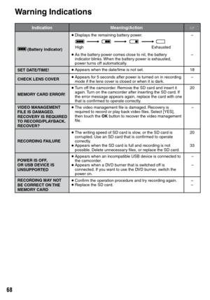 Page 68

IndicationMeaning/ActionZ
 (Battery indicator)
• Displays the remaining battery power.–
• As the battery power comes close to nil, the battery indicator blinks. When the battery power is exhausted, power turns off automatically.
–
SET DATE/TIME!• Appears when the date/time is not set.18
CHECK LENS COVER• Appears for 5 seconds after power is turned on in recording mode if the lens cover is closed or when it is dark.–
MEMORY CARD ERROR!• Turn off the camcorder. Remove the SD card and insert it...