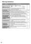 Page 68

IndicationMeaning/ActionZ
 (Battery indicator)
• Displays the remaining battery power.–
• As the battery power comes close to nil, the battery indicator blinks. When the battery power is exhausted, power turns off automatically.
–
SET DATE/TIME!• Appears when the date/time is not set.18
CHECK LENS COVER• Appears for 5 seconds after power is turned on in recording mode if the lens cover is closed or when it is dark.–
MEMORY CARD ERROR!• Turn off the camcorder. Remove the SD card and insert it...