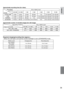 Page 71
1
ENGLISHApproximate recording time (for video)
Recording medium
Quality
SD or SDHC Card
256 MB512 MB1 GB2 GB4 GB8 GB16 GB
ULTRA FINE3 min.6 min.14 min.29 min.1 hr.1 hr. 50 min.3 hr. 45 min.FINE5 min.10 min.21 min.43 min.1 hr. 20 min.2 hr. 50 min.5 hr. 40 min.NORMAL6 min.13 min.29 min.1 hr.1 hr. 50 min.3 hr. 45 min.7 hr. 30 min.ECONOMY18 min.36 min.1 hr. 20 min.2 hr. 30 min.5 hr.9 hr. 55 min.19 hr. 50 min.
Approximate number of storable images (for still image)
Recording medium
Image size/Quality...