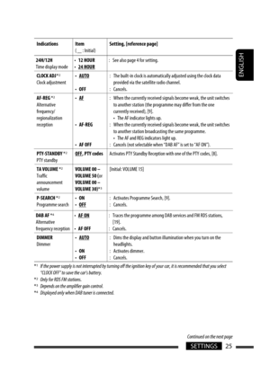 Page 111ENGLISH
25SETTINGS
Continued on the next page
Indications Item
(       : Initial)Setting, [reference page]
24H/12H
Time display mode• 12 HOUR
• 24 HOUR:  See also page 4 for setting.
CLOCK ADJ *
2
Clock adjustment• AUTO
• OFF:  The built-in clock is automatically adjusted using the clock data 
provided via the satellite radio channel.
:  Cancels.
AF-REG *
2
Alternative 
frequency/
regionalization 
reception• AF
• AF-REG
• AF OFF:  When the currently received signals become weak, the unit switches 
to...