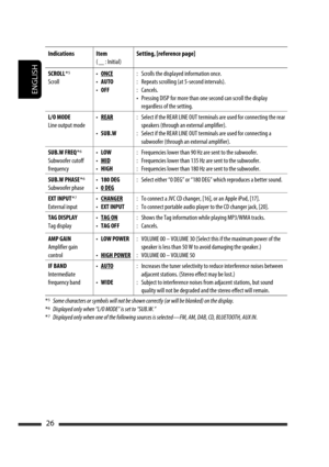 Page 112ENGLISH
26
Indications Item
(       : Initial)Setting, [reference page]
SCROLL *
5
Scroll • ONCE
• AUTO
• OFF:   Scrolls the displayed information once.
:   Repeats scrolling (at 5-second intervals).
:   Cancels. 
•  Pressing DISP for more than one second can scroll the display 
regardless of the setting.
L/O MODE
Line output mode• REAR
• SUB.W:  Select if the REAR LINE OUT terminals are used for connecting the rear 
speakers (through an external amplifier).
:  Select if the REAR LINE OUT terminals are...
