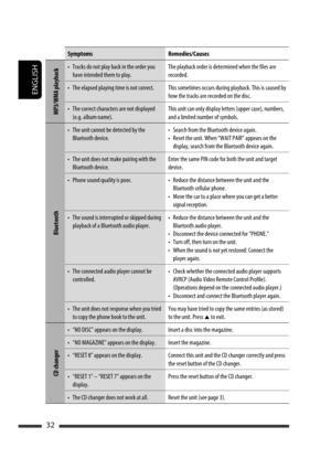 Page 118ENGLISH
32
Symptoms Remedies/Causes
MP3/WMA playback
•  Tracks do not play back in the order you 
have intended them to play.The playback order is determined when the files are 
recorded.
•  The elapsed playing time is not correct. This sometimes occurs during playback. This is caused by 
how the tracks are recorded on the disc.
•  The correct characters are not displayed 
(e.g. album name).This unit can only display letters (upper case), numbers, 
and a limited number of symbols.
Bluetooth
•  The unit...