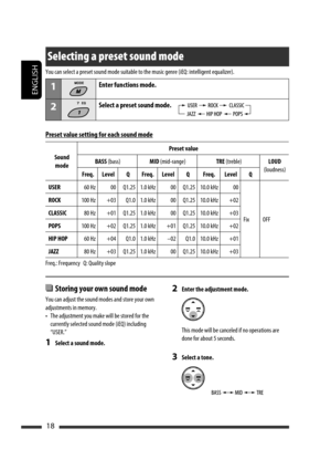 Page 144ENGLISH
18
Selecting a preset sound mode
You can select a preset sound mode suitable to the music genre (iEQ: intelligent equalizer).
1Enter functions mode.
2Select a preset sound mode.
Preset value setting for each sound mode
Sound 
modePreset value
BASS (bass)MID (mid-range)TRE (treble)LOUD
(loudness)
Freq. Level Q Freq. Level Q Freq. Level Q
USER60 Hz 00 Q1.25 1.0 kHz 00 Q1.25 10.0 kHz 00
Fix OFF ROCK100 Hz +03 Q1.0 1.0 kHz 00 Q1.25 10.0 kHz +02
CLASSIC80 Hz +01 Q1.25 1.0 kHz 00 Q1.25 10.0 kHz +03...