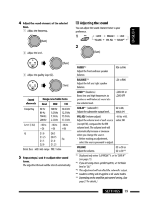 Page 145ENGLISH
19SETTINGS
4  Adjust the sound elements of the selected 
tone.
 
1  Adjust the frequency.
 
2  Adjust the level.
 
3  Adjust the quality slope (Q).
Sound 
elementsRange/selectable items
BASS MID TRE
Frequency 60 Hz
80 Hz
100 Hz
200 Hz500 Hz
1.0 kHz
1.5 kHz
2.5 kHz10.0 kHz
12.5 kHz
15.0 kHz
17.5 kHz
Level (LVL) –06 to 
+06–06 to 
+06–06 to 
+06
Q Q1.0
Q1.25
Q1.5
Q2.0Q0.5
Q0.75
Q1.0
Q1.25Fix
  BASS: Bass   MID: Mid-range   TRE: Treble
5  Repeat steps 3 and 4 to adjust other sound 
tones.
  The...